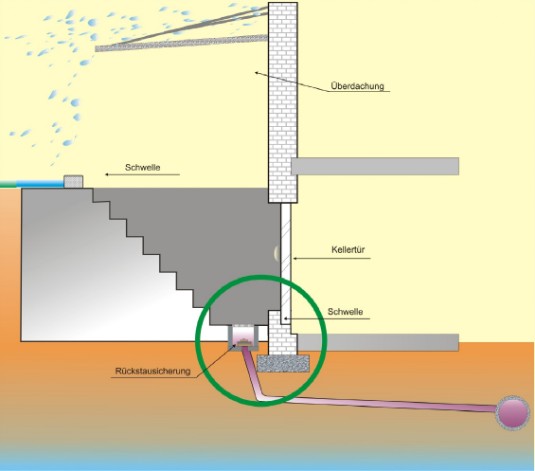 Wasser Rückstau im Lichtschacht